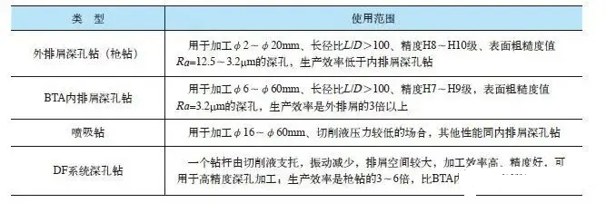 深孔钻钻头的类型和结构(图1)