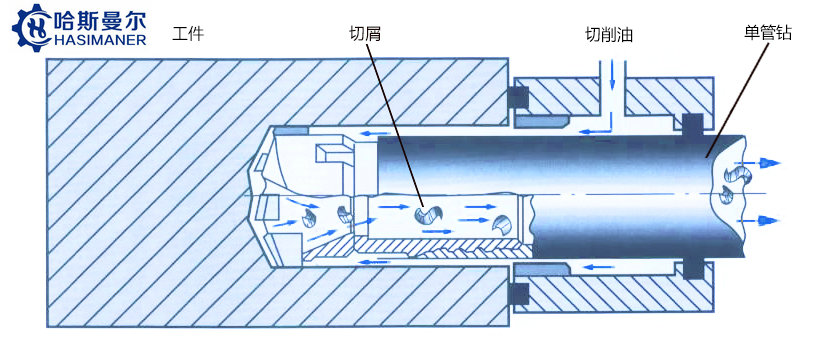 深孔钻冷却系统是怎样工作的？(图2)